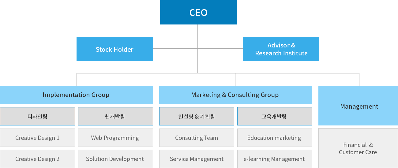조직구성도